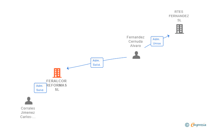 Vinculaciones societarias de FERALCOR REFORMAS SL