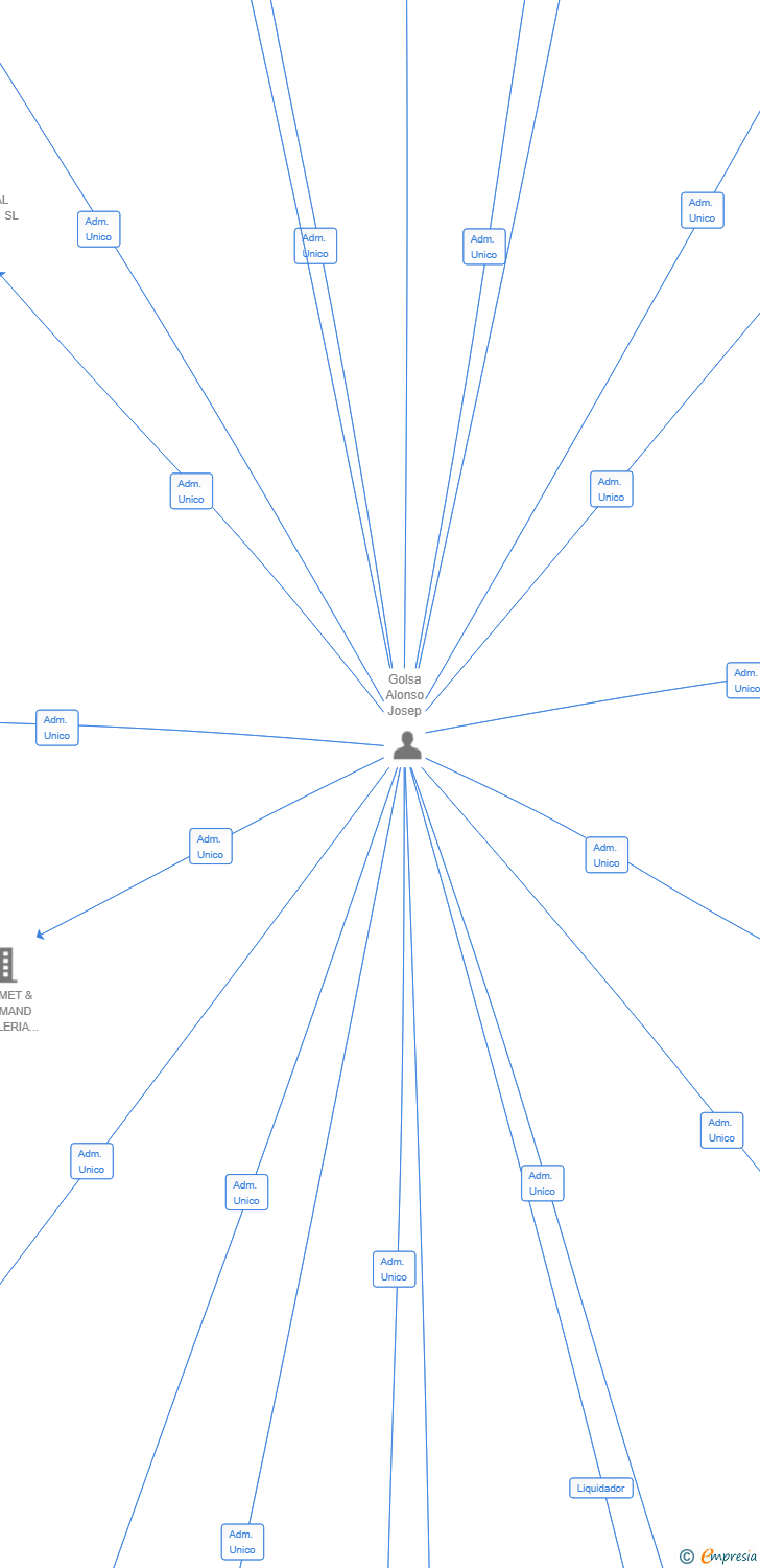 Vinculaciones societarias de INMUEBLETECA SL