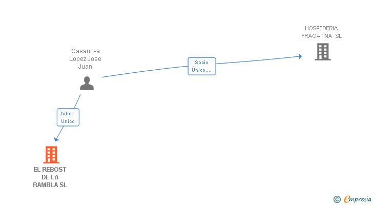 Vinculaciones societarias de EL REBOST DE LA RAMBLA SL