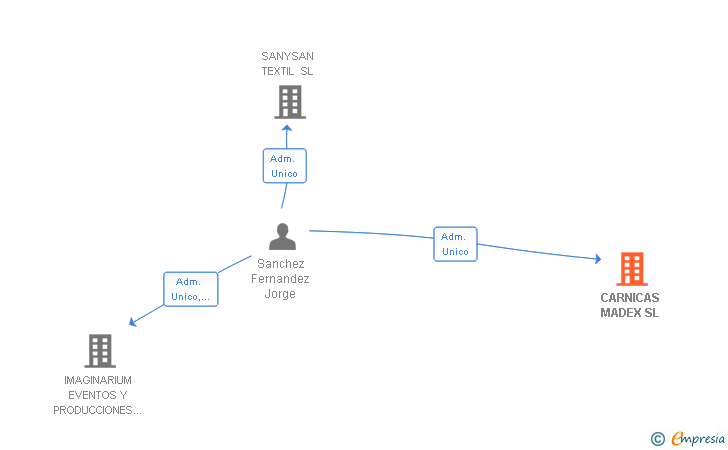 Vinculaciones societarias de CARNICAS MADEX SL