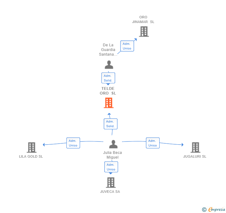 Vinculaciones societarias de TELDE ORO SL