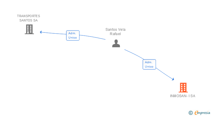 Vinculaciones societarias de INMOSAN-I SA