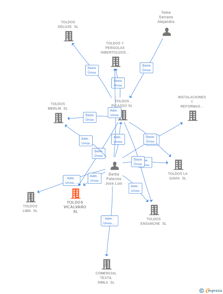 Vinculaciones societarias de TOLDOS VICALVARO SL