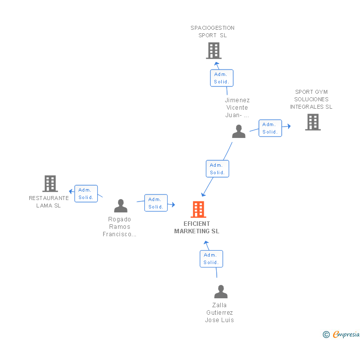 Vinculaciones societarias de EFICIENT MARKETING SL