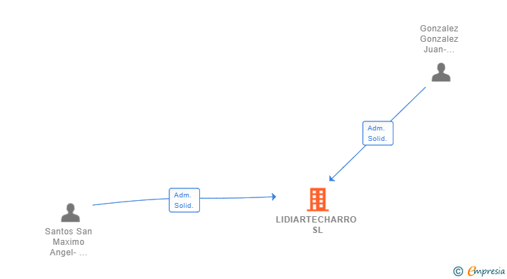 Vinculaciones societarias de LIDIARTECHARRO SL
