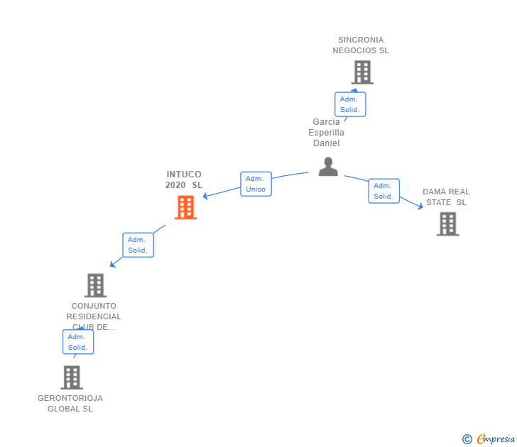 Vinculaciones societarias de INTUCO 2020 SL