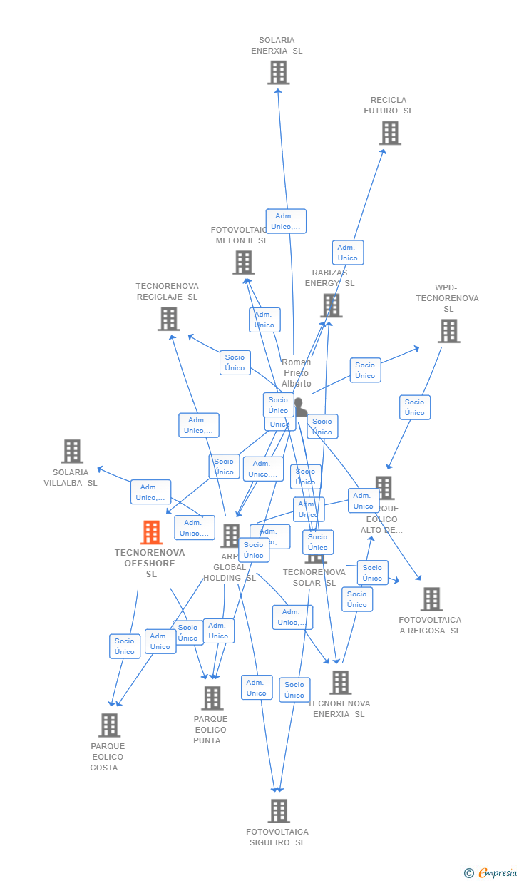 Vinculaciones societarias de TECNORENOVA OFFSHORE SL