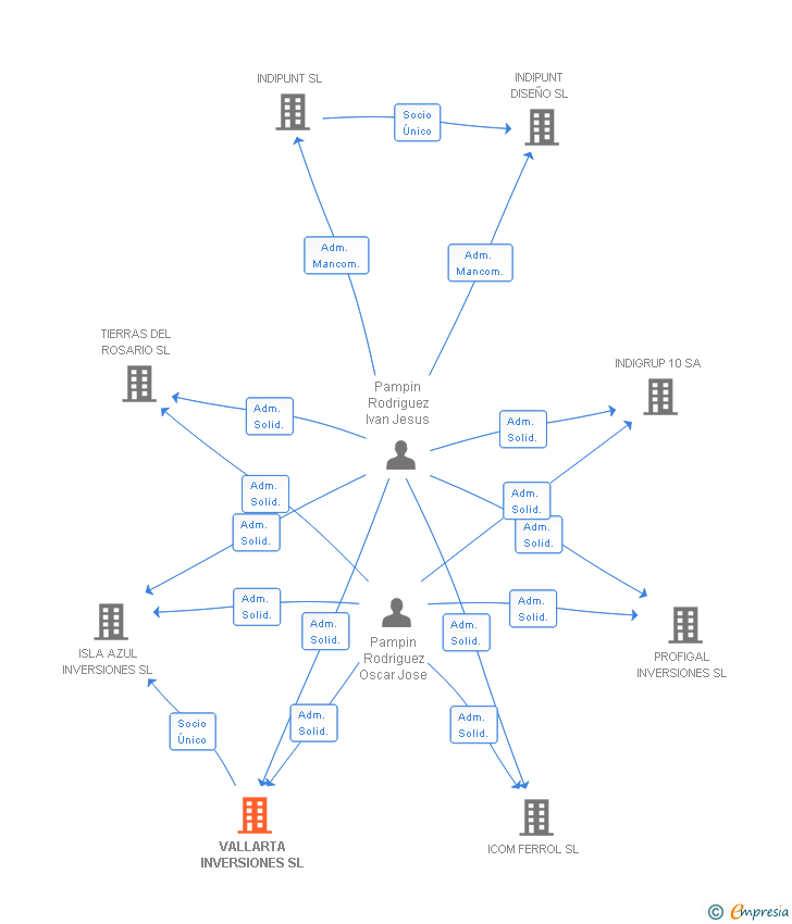 Vinculaciones societarias de VALLARTA INVERSIONES SL