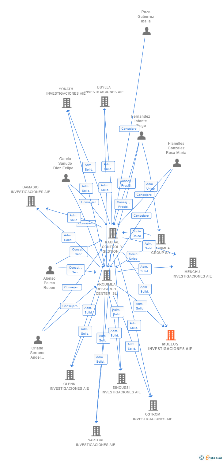 Vinculaciones societarias de MULLUS INVESTIGACIONES AIE