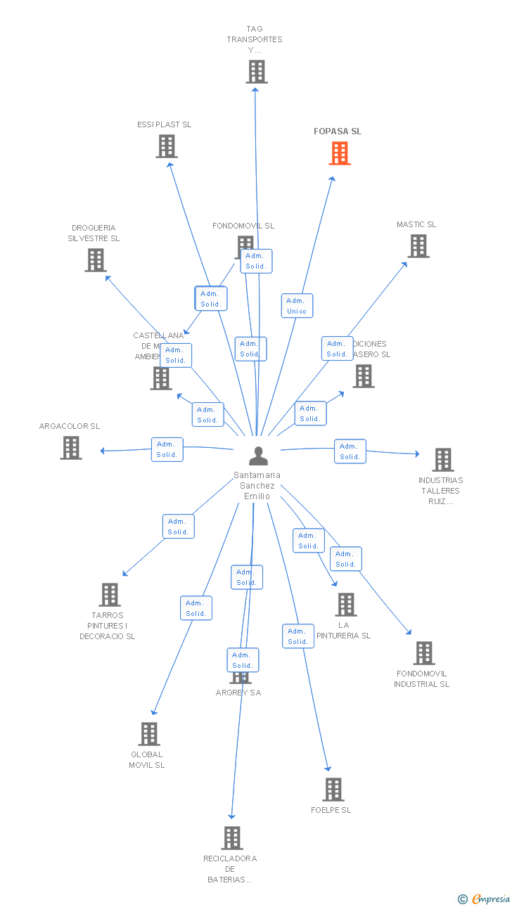 Vinculaciones societarias de FOPASA SL