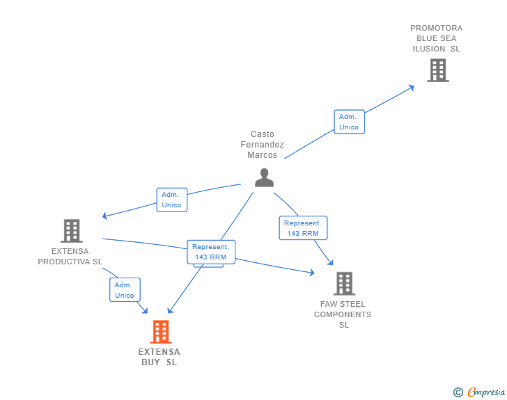 Vinculaciones societarias de EXTENSA BUY SL