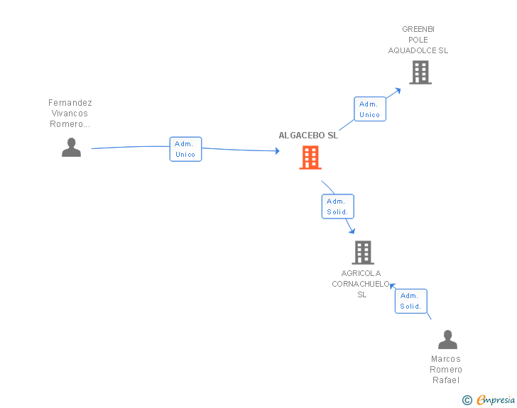 Vinculaciones societarias de ALGACEBO SL