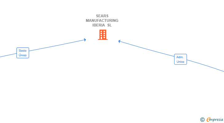 Vinculaciones societarias de SEARS MANUFACTURING IBERIA SL