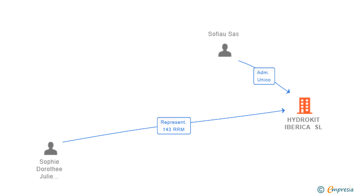 Vinculaciones societarias de HYDROKIT IBERICA SL