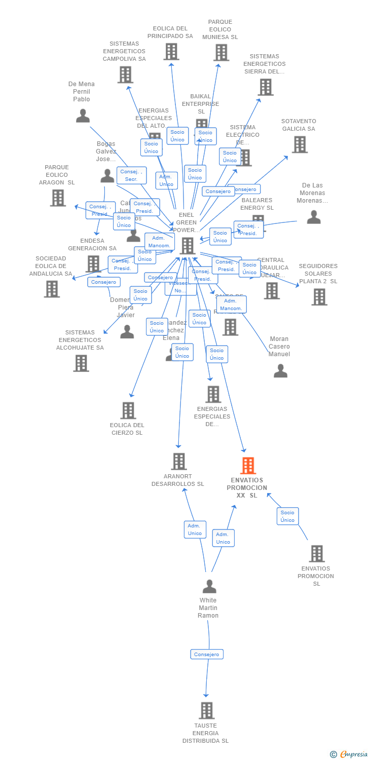 Vinculaciones societarias de ENVATIOS PROMOCION XX SL