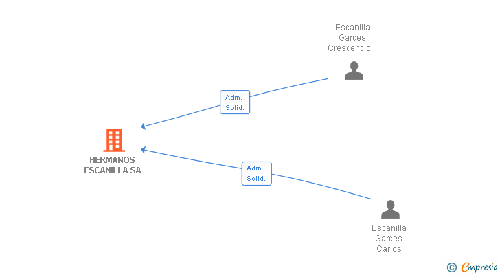Vinculaciones societarias de HERMANOS ESCANILLA SA