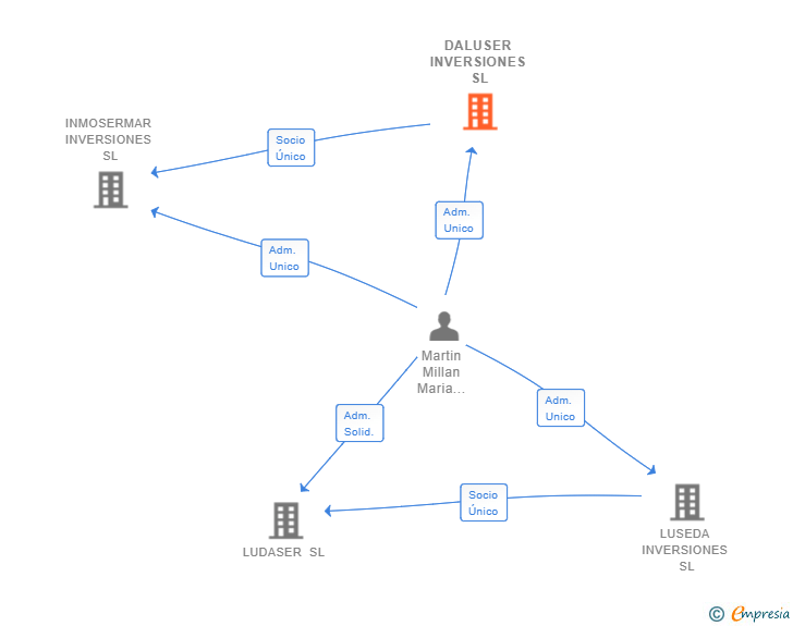 Vinculaciones societarias de DALUSER INVERSIONES SL