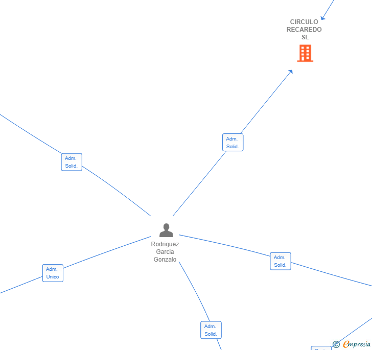 Vinculaciones societarias de CIRCULO RECAREDO SL