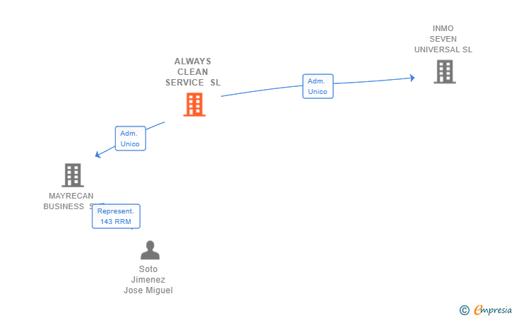 Vinculaciones societarias de ALWAYS CLEAN SERVICE SL