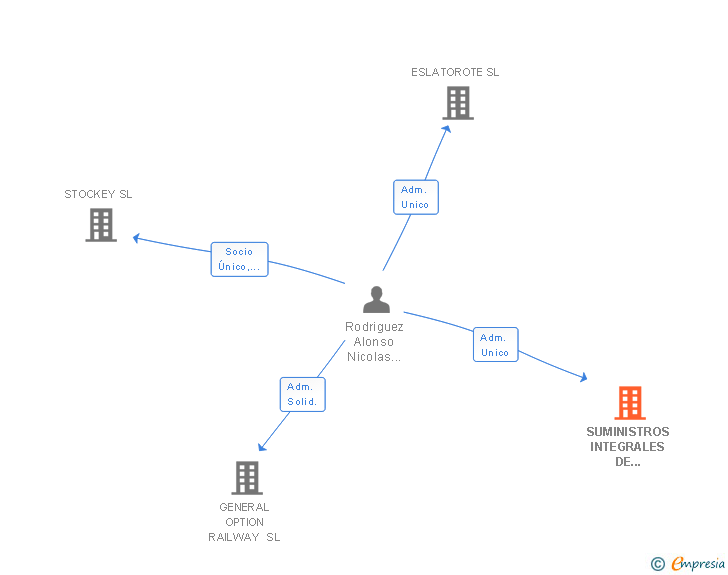 Vinculaciones societarias de SUMINISTROS INTEGRALES DE ALMACEN SA