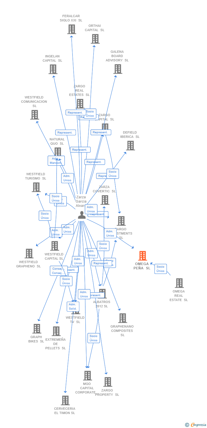 Vinculaciones societarias de OMEGA PEÑA SL