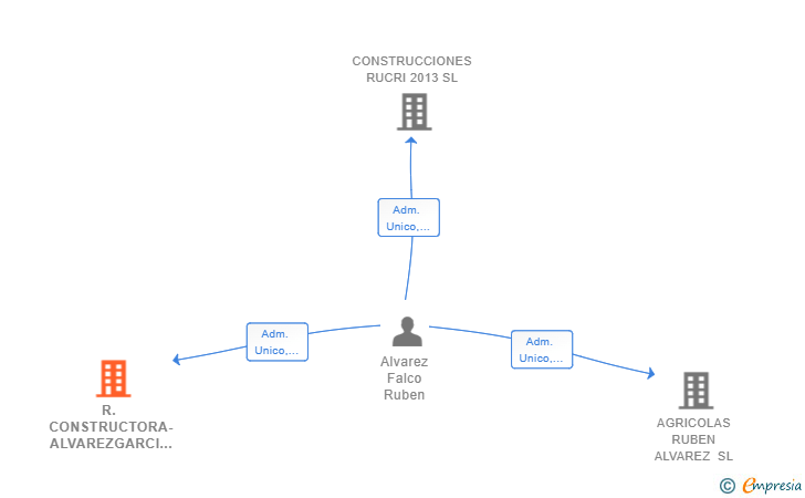 Vinculaciones societarias de R. CONSTRUCTORA-ALVAREZGARCI SL