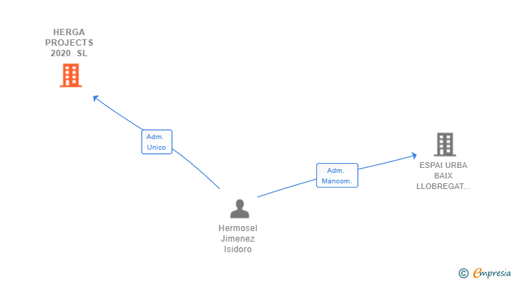 Vinculaciones societarias de HERGA PROJECTS 2020 SL