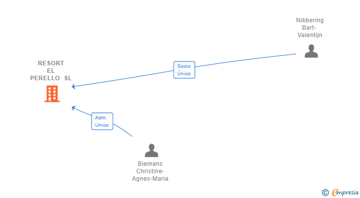 Vinculaciones societarias de RESORT EL PERELLO SL