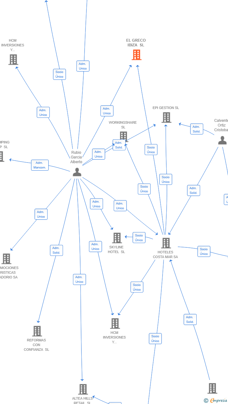 Vinculaciones societarias de EL GRECO IBIZA SL