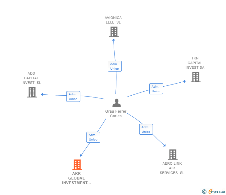 Vinculaciones societarias de ARK GLOBAL INVESTMENT SL