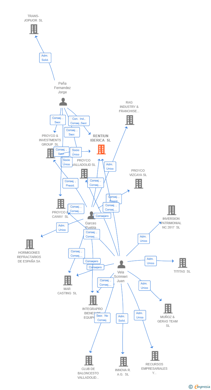 Vinculaciones societarias de RENTIUN IBERICA SL