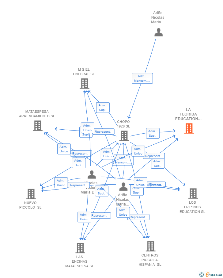Vinculaciones societarias de LA FLORIDA EDUCATION SL