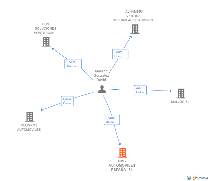 Vinculaciones societarias de DMG AUTOMOVILES ESPAÑA SL