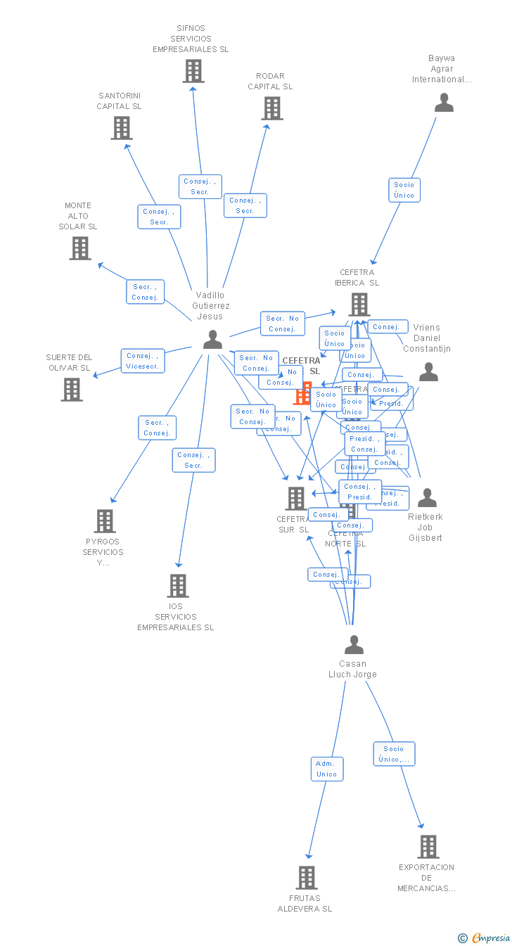 Vinculaciones societarias de CEFETRA ESTE SL