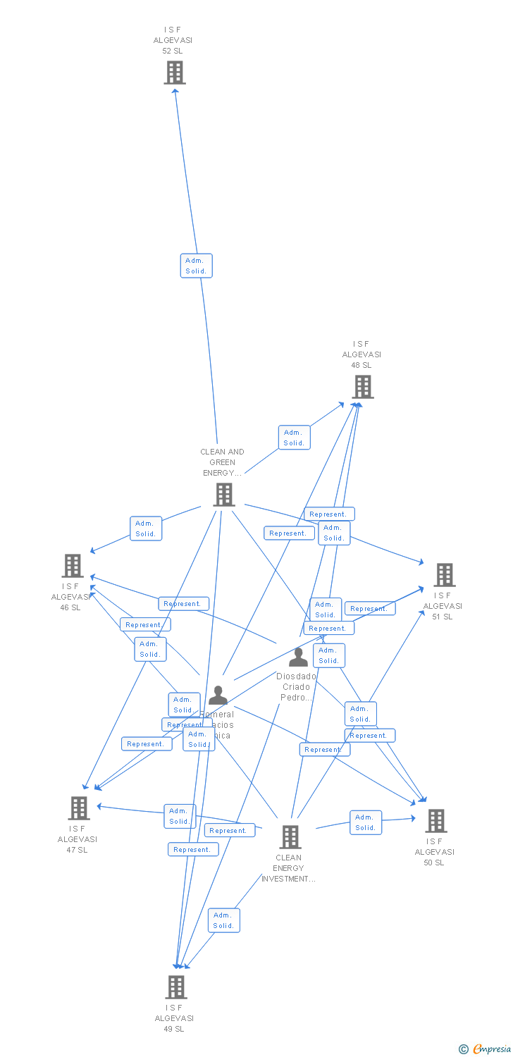 Vinculaciones societarias de I S F ALGEVASI 28 SL