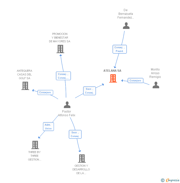 Vinculaciones societarias de ATELANA SA