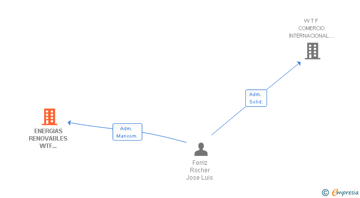 Vinculaciones societarias de ENERGIAS RENOVABLES WTF COMERCIO INTERNACIONAL SL