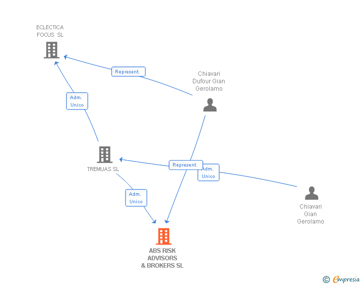 Vinculaciones societarias de ABS RISK ADVISORS & BROKERS SL