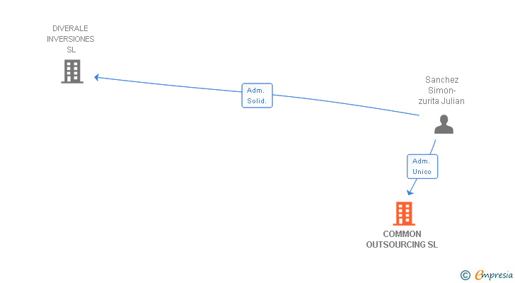 Vinculaciones societarias de COMMON OUTSOURCING SL