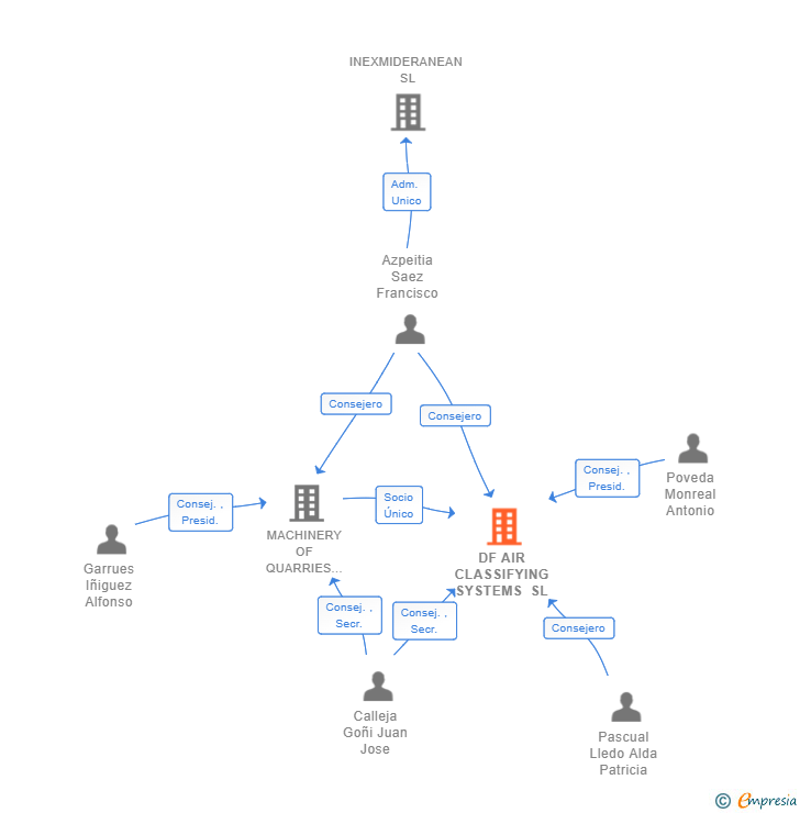 Vinculaciones societarias de DF AIR CLASSIFYING SYSTEMS SL