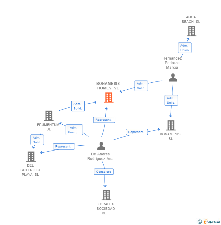 Vinculaciones societarias de BONAMESIS HOMES SL