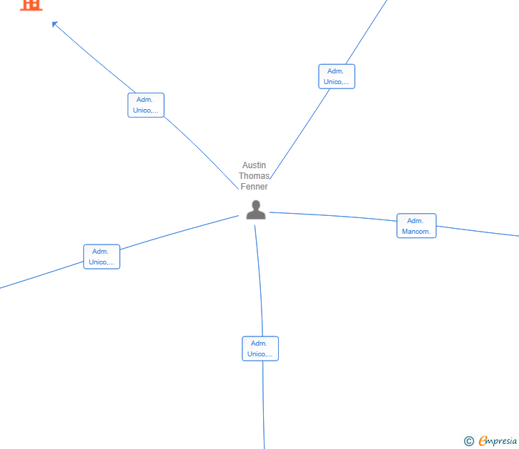 Vinculaciones societarias de ESTUDIO FENNER CRESTAX SL
