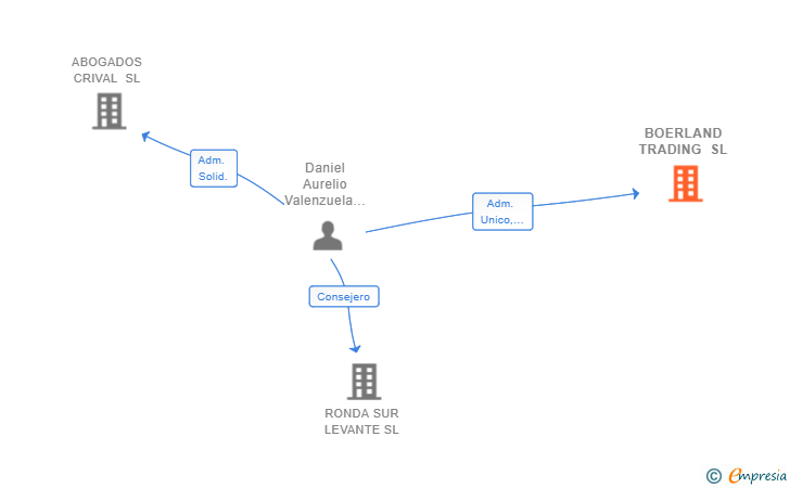 Vinculaciones societarias de BOERLAND TRADING SL