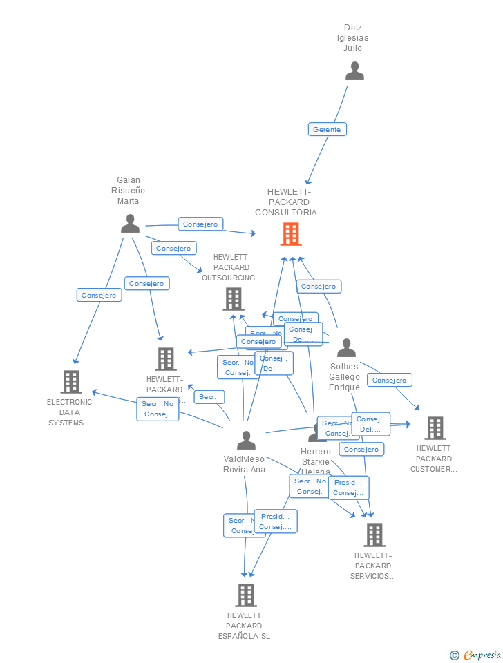 Vinculaciones societarias de ENTERPRISE SOLUTIONS CONSULTORIA Y APLICACIONES ESPAÑA SL