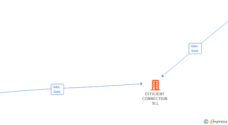 Vinculaciones societarias de EFFICIENT CONNECTION SLL