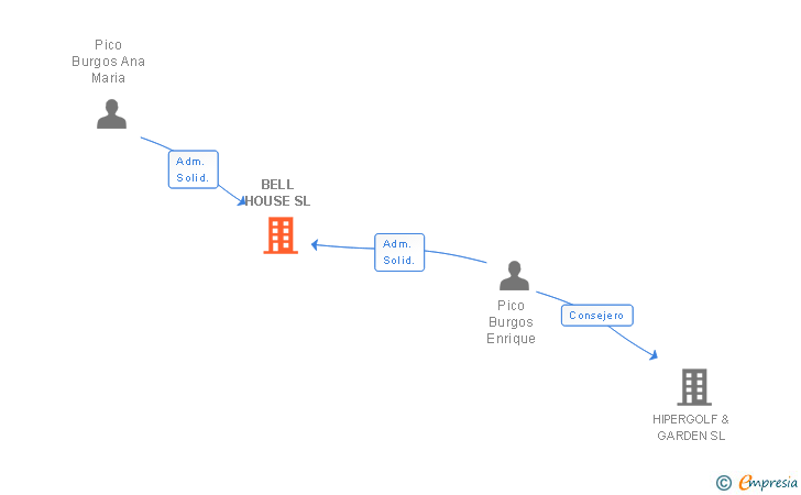 Vinculaciones societarias de BELL HOUSE SL