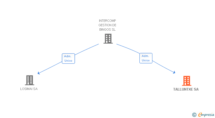 Vinculaciones societarias de TALLUNTXE SA