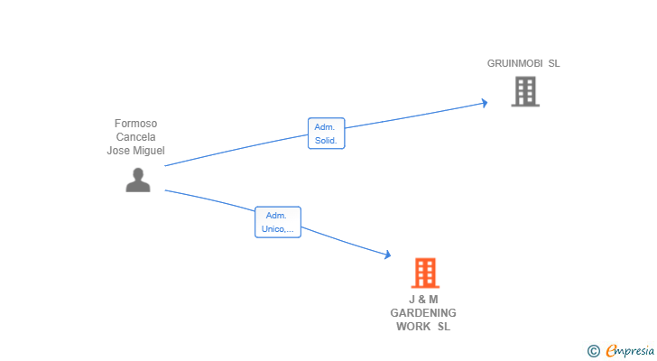 Vinculaciones societarias de J & M GARDENING WORK SL
