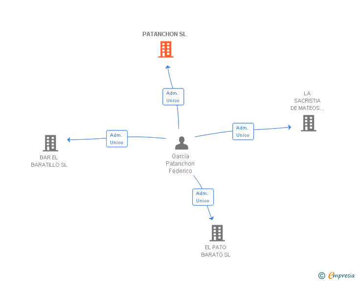 Vinculaciones societarias de PATANCHON SL