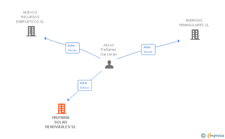 Vinculaciones societarias de HISPANIA SOLAR RENOVABLES SL